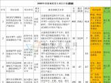 京東方、維信諾、康寧、惠科安徽各重大項目最新投資情況